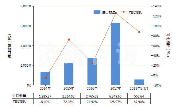 2014-2018年3月中國其他植物質(zhì)著色料及以其為基本成分的制品(HS32030019)進(jìn)口量及增速統(tǒng)計(jì)